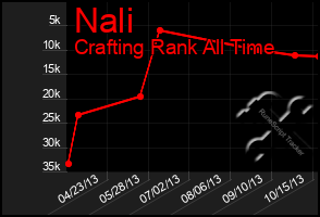 Total Graph of Nali