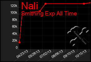 Total Graph of Nali