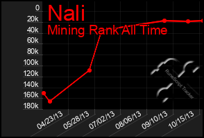 Total Graph of Nali