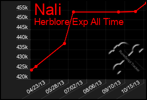 Total Graph of Nali