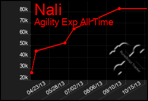 Total Graph of Nali