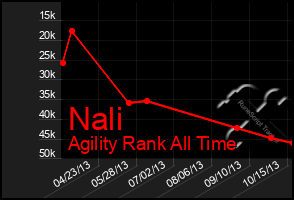 Total Graph of Nali