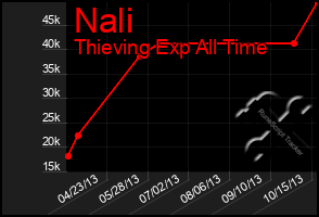 Total Graph of Nali