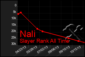 Total Graph of Nali