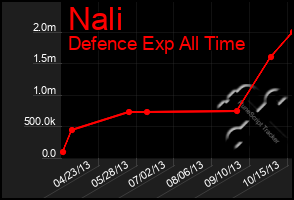 Total Graph of Nali