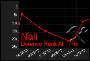 Total Graph of Nali