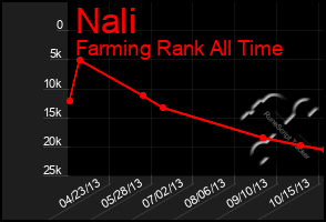 Total Graph of Nali