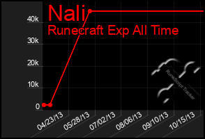 Total Graph of Nali