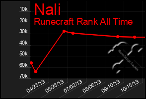 Total Graph of Nali