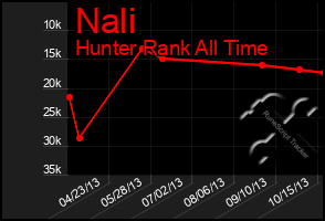 Total Graph of Nali