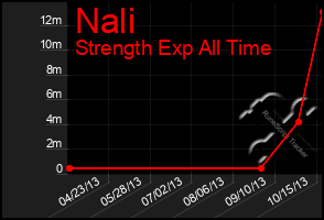 Total Graph of Nali