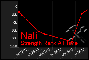 Total Graph of Nali