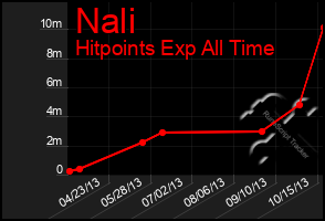 Total Graph of Nali