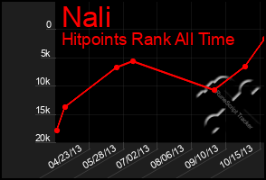 Total Graph of Nali