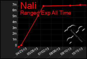 Total Graph of Nali