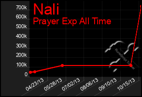 Total Graph of Nali