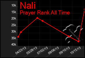 Total Graph of Nali