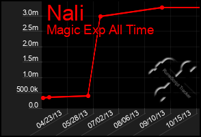 Total Graph of Nali