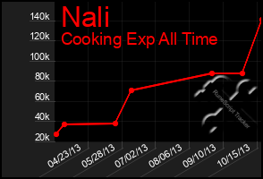 Total Graph of Nali