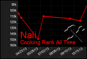 Total Graph of Nali