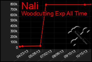 Total Graph of Nali