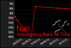 Total Graph of Nali