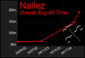 Total Graph of Nallez