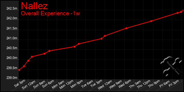 1 Week Graph of Nallez