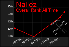 Total Graph of Nallez