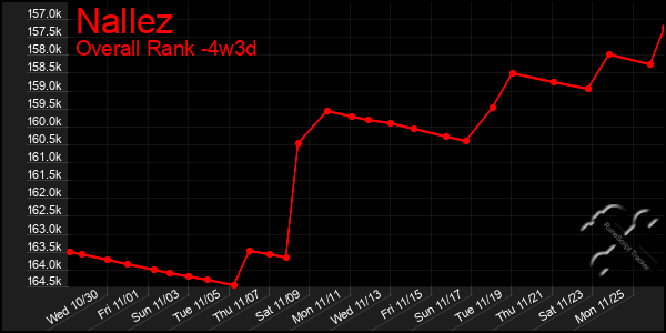 Last 31 Days Graph of Nallez