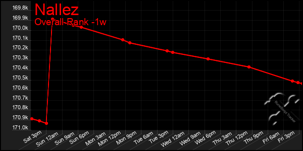 Last 7 Days Graph of Nallez