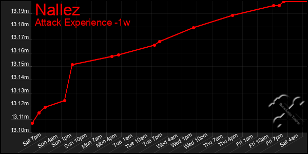 Last 7 Days Graph of Nallez