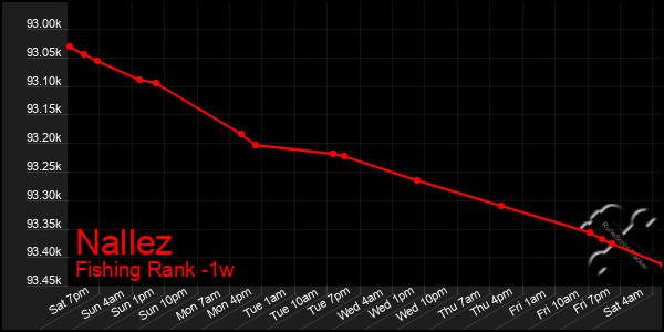 Last 7 Days Graph of Nallez