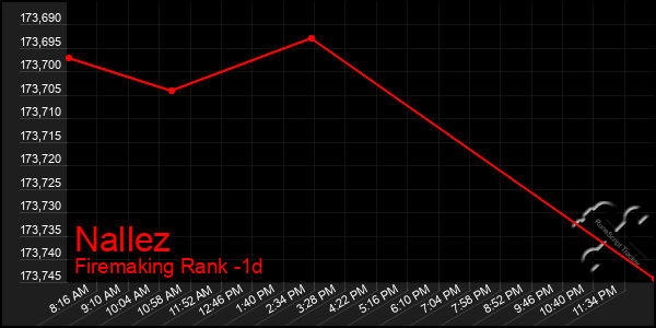 Last 24 Hours Graph of Nallez