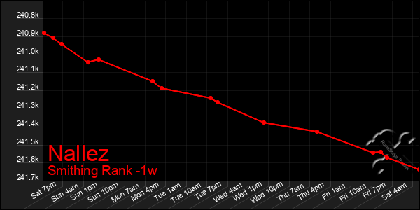 Last 7 Days Graph of Nallez