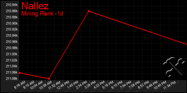 Last 24 Hours Graph of Nallez