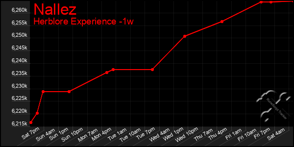 Last 7 Days Graph of Nallez