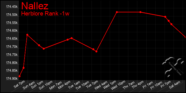 Last 7 Days Graph of Nallez