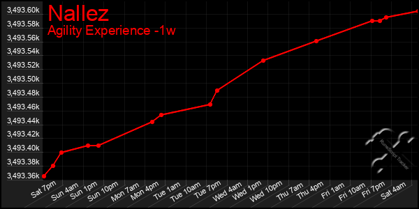 Last 7 Days Graph of Nallez