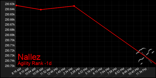 Last 24 Hours Graph of Nallez