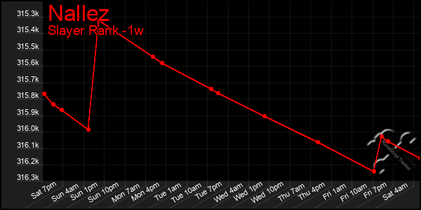 Last 7 Days Graph of Nallez