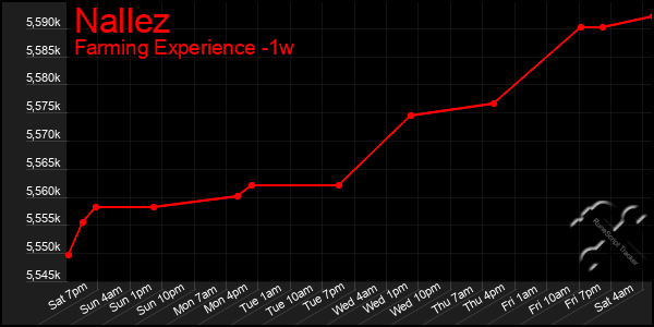 Last 7 Days Graph of Nallez