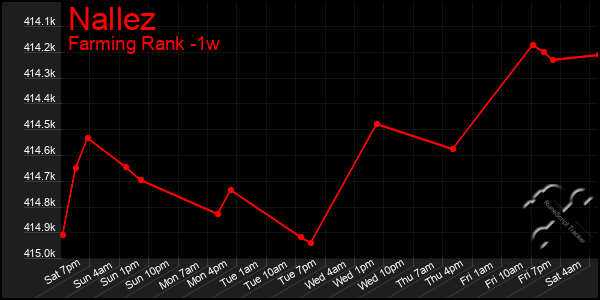 Last 7 Days Graph of Nallez