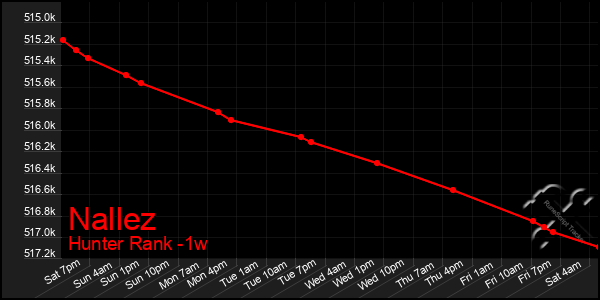 Last 7 Days Graph of Nallez