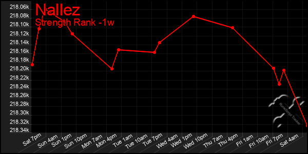 Last 7 Days Graph of Nallez