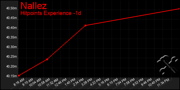 Last 24 Hours Graph of Nallez