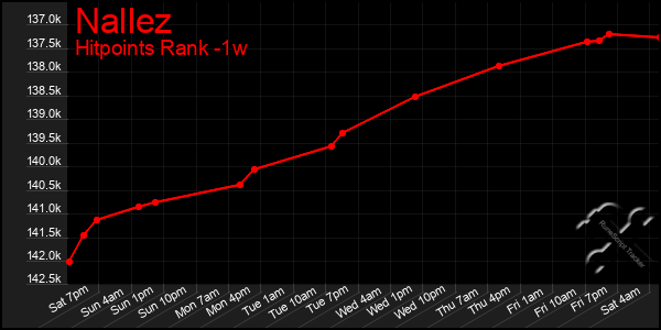 Last 7 Days Graph of Nallez