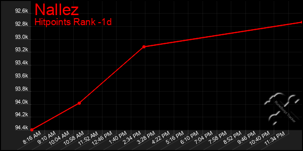 Last 24 Hours Graph of Nallez