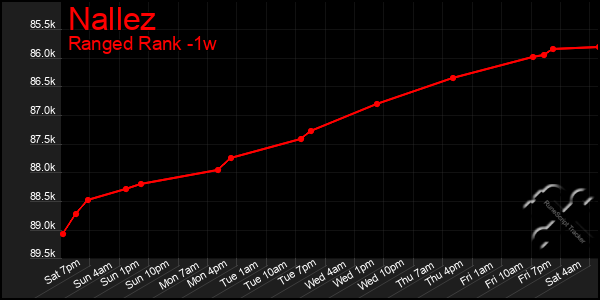 Last 7 Days Graph of Nallez