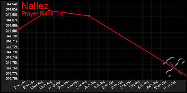 Last 24 Hours Graph of Nallez